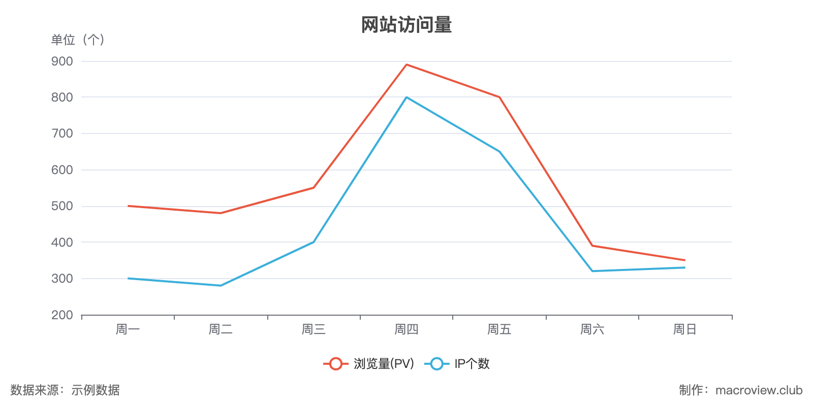 多条折线图在线制作